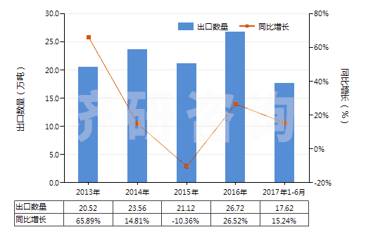 2013-2017年6月中國三聚氰胺(蜜胺)(HS29336100)出口量及增速統(tǒng)計(jì) 2013-2017年6月中國三聚氰胺(蜜胺)(HS29336100)出口量及增速統(tǒng)計(jì)
